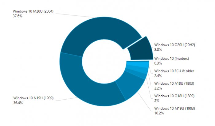 Windows10 2009ʹñ8.8%