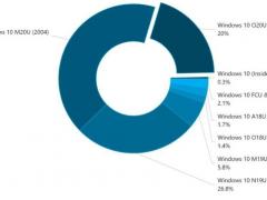 微软 Win10 20H2 市场份额占20%，2004 版本达 41.8%