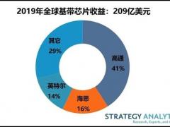Strategy Analytics20195GоƬ2%ͨ˼λǰ