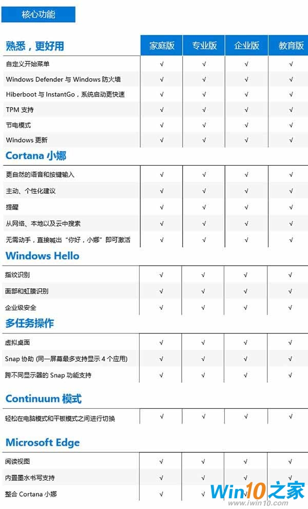 Win10ϵͳĸҪ汾͹ͬ