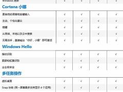 Win10ϵͳĸҪ汾͹ͬ