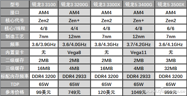 AMD3ôAMD3