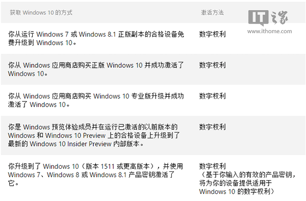 Win7Win10֮Win7ΪWin10֤