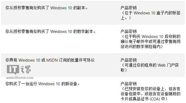 Win7Win10֮Win7ΪWin10֤