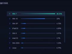 Win7  48.24%Win10 ݶ 33%