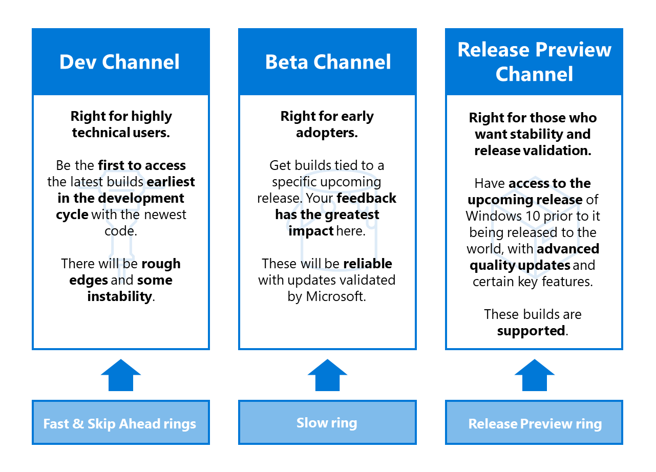 ӳͨıٻΪDevͨٻΪBetaͨRelease PreviewΪRelease Previewͨ