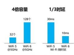 WiFi 6WiFi 5ǿĶ֪