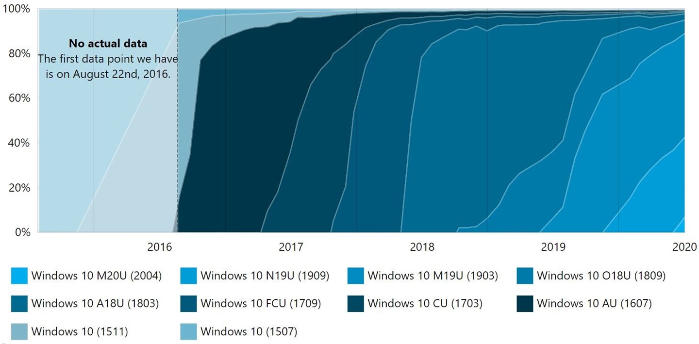  7% û Win10 2004 °汾ϵͳ