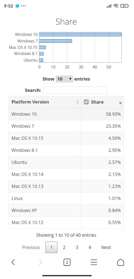 Win10ȫгݶ58.93% Win7»23.35