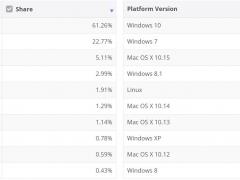΢ Win10 гݶ 61.26%Win7 ռ 22.71%