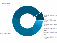 Win10 2009ʹñ8.8%