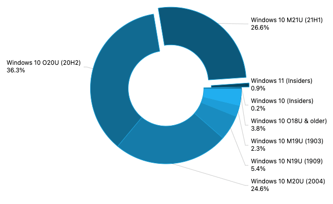 ΢ Win11 PC ռȷݶѴ 0.9%Win10 21H1 ݶ 7  26.6%