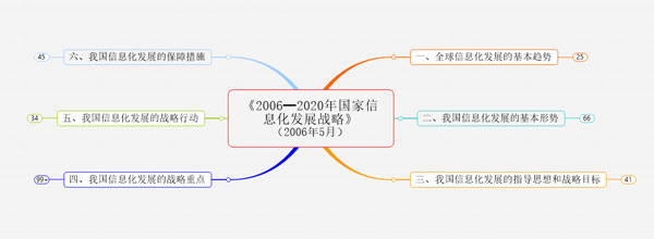 Mindmanager2022°